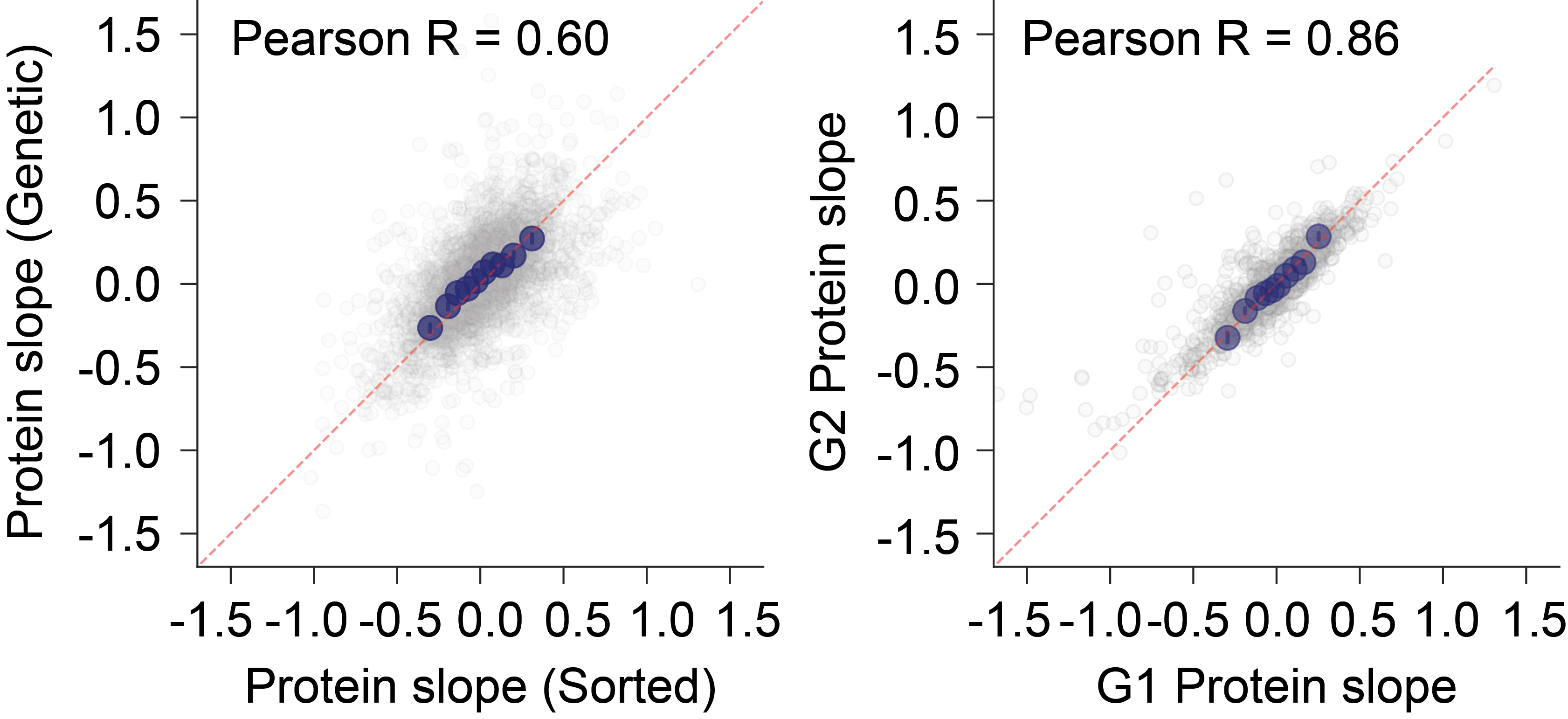 Proteomics results
