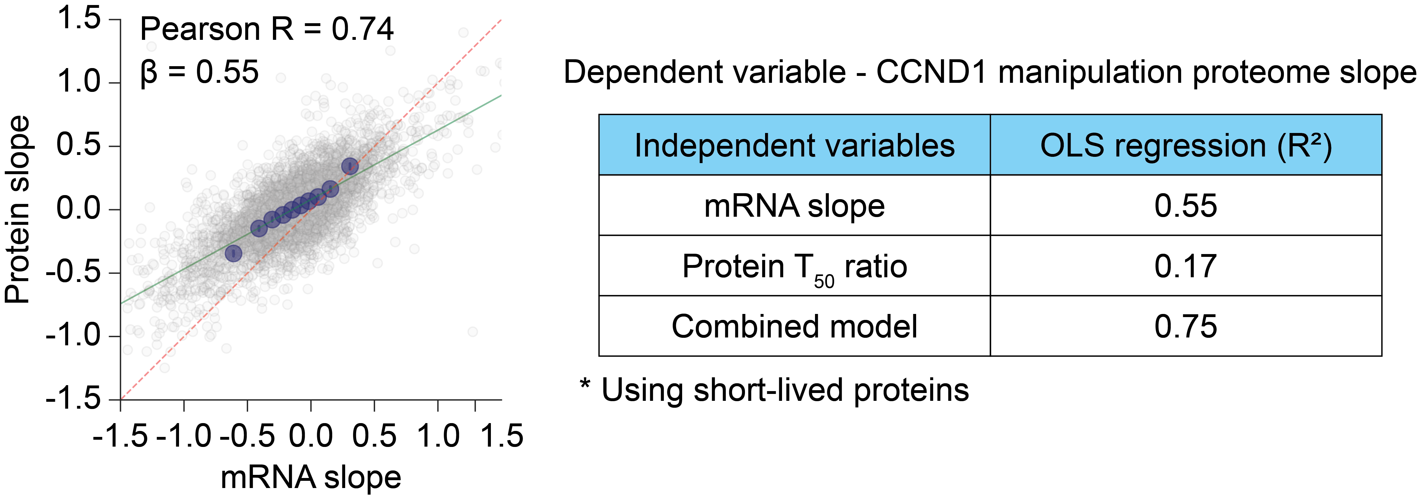RNAseq results